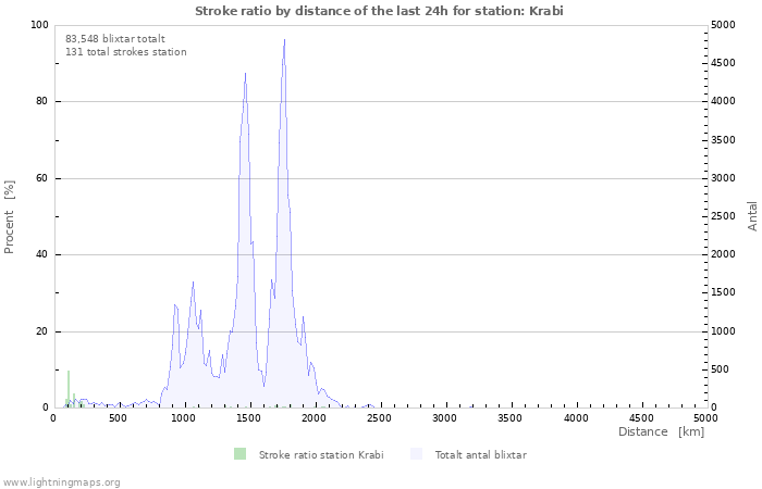 Grafer: Stroke ratio by distance