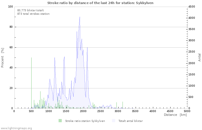 Grafer: Stroke ratio by distance