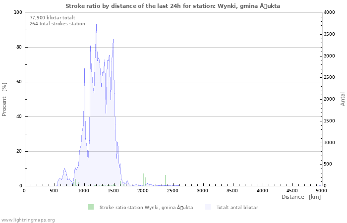 Grafer: Stroke ratio by distance