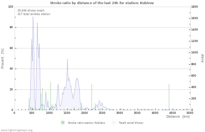 Grafer: Stroke ratio by distance