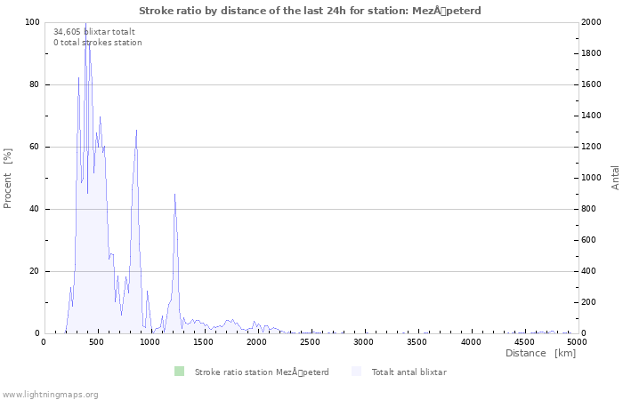 Grafer: Stroke ratio by distance