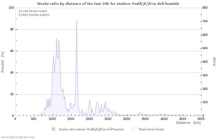 Grafer: Stroke ratio by distance