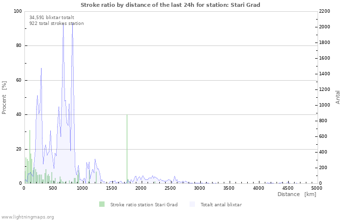 Grafer: Stroke ratio by distance