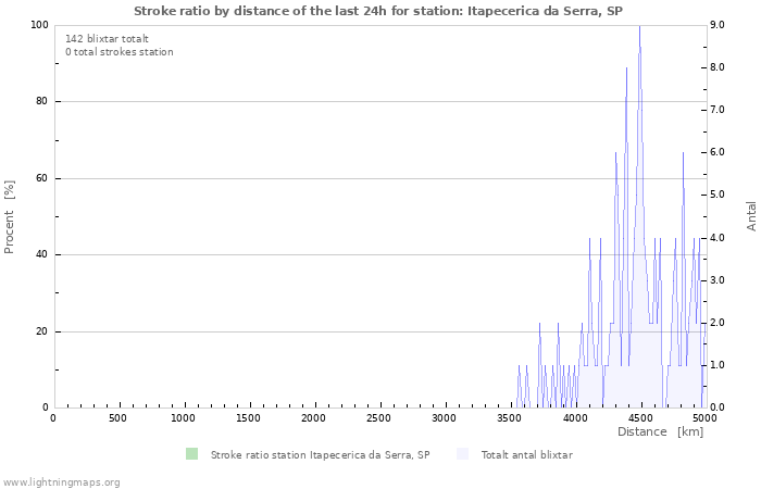 Grafer: Stroke ratio by distance