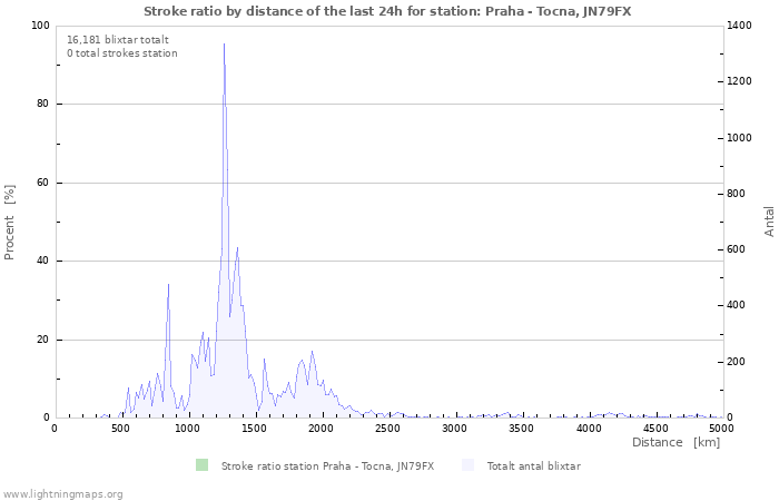 Grafer: Stroke ratio by distance