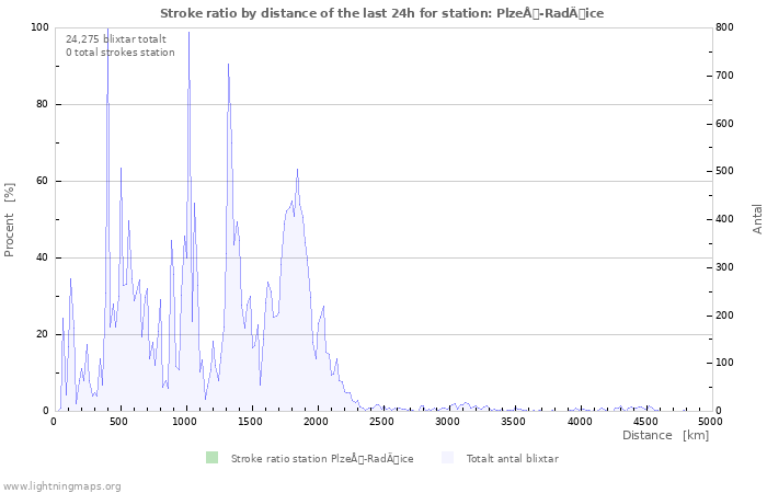 Grafer: Stroke ratio by distance