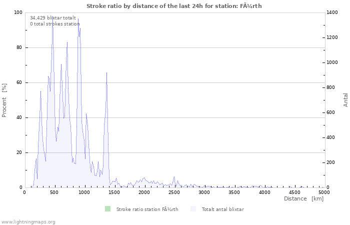 Grafer: Stroke ratio by distance