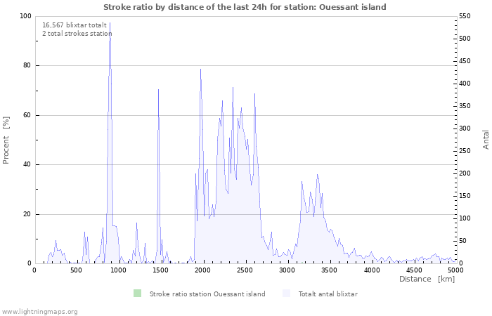 Grafer: Stroke ratio by distance