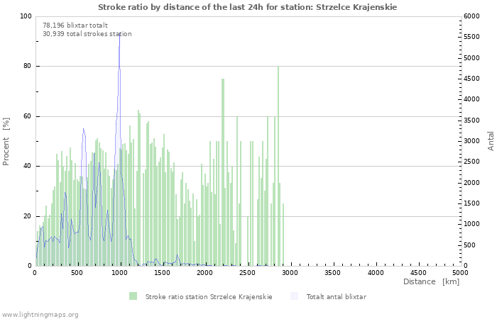 Grafer: Stroke ratio by distance