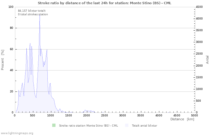 Grafer: Stroke ratio by distance