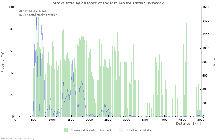 Grafer: Stroke ratio by distance