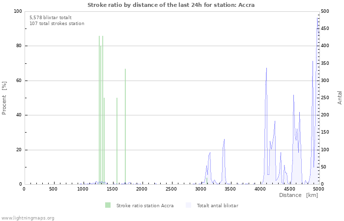 Grafer: Stroke ratio by distance