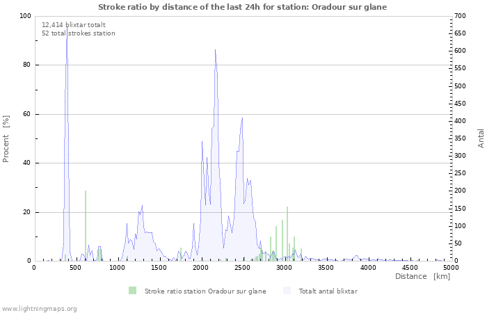 Grafer: Stroke ratio by distance