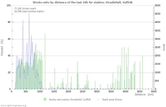 Grafer: Stroke ratio by distance