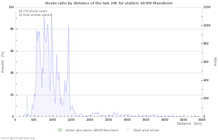 Grafer: Stroke ratio by distance