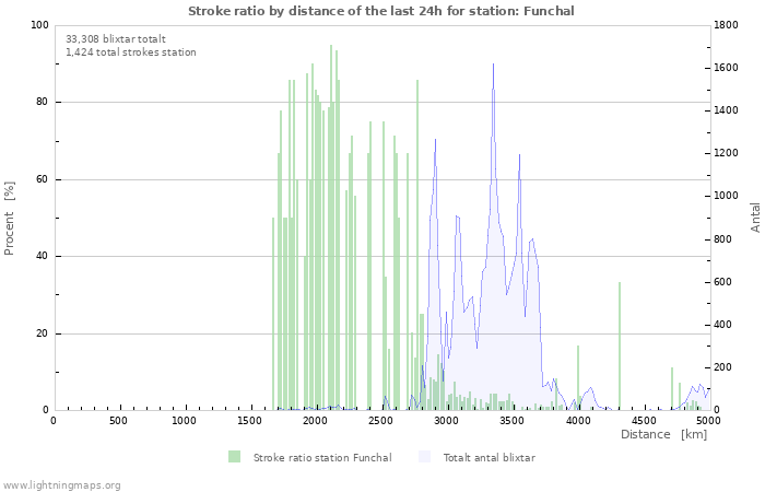 Grafer: Stroke ratio by distance