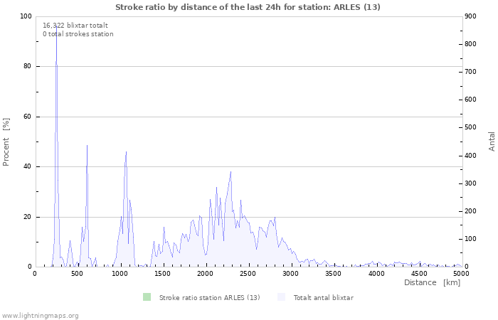 Grafer: Stroke ratio by distance