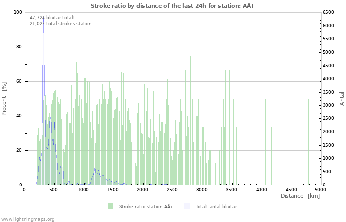 Grafer: Stroke ratio by distance