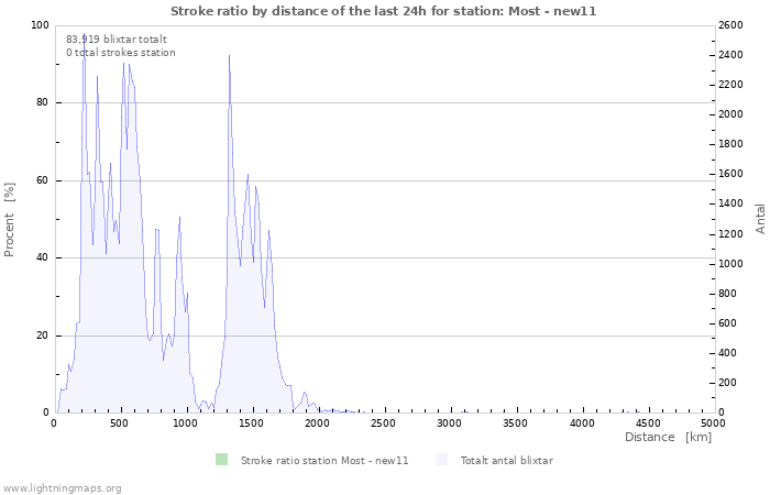 Grafer: Stroke ratio by distance