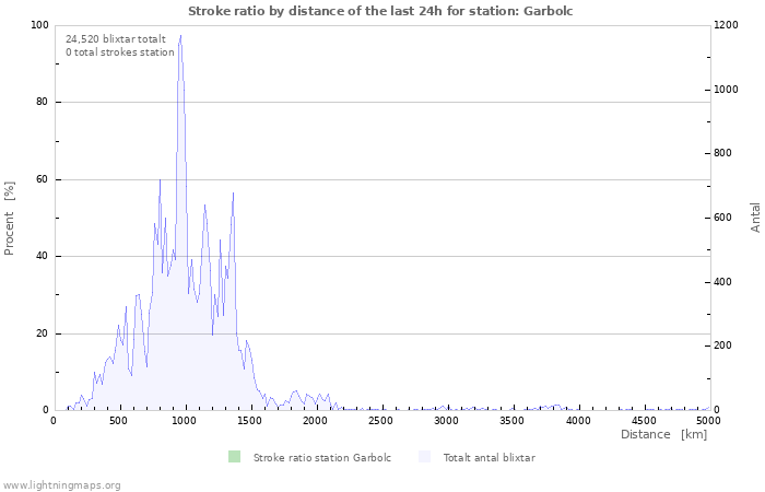 Grafer: Stroke ratio by distance