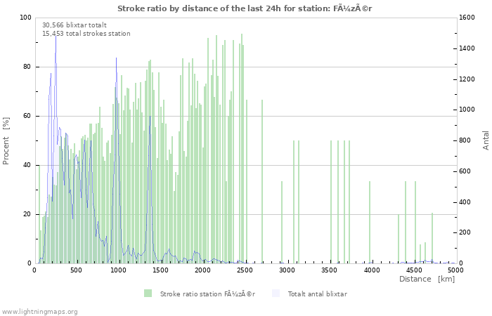 Grafer: Stroke ratio by distance