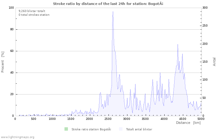 Grafer: Stroke ratio by distance