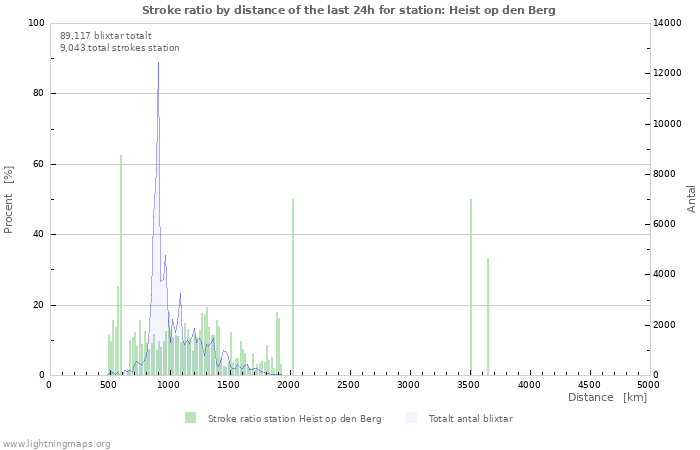 Grafer: Stroke ratio by distance