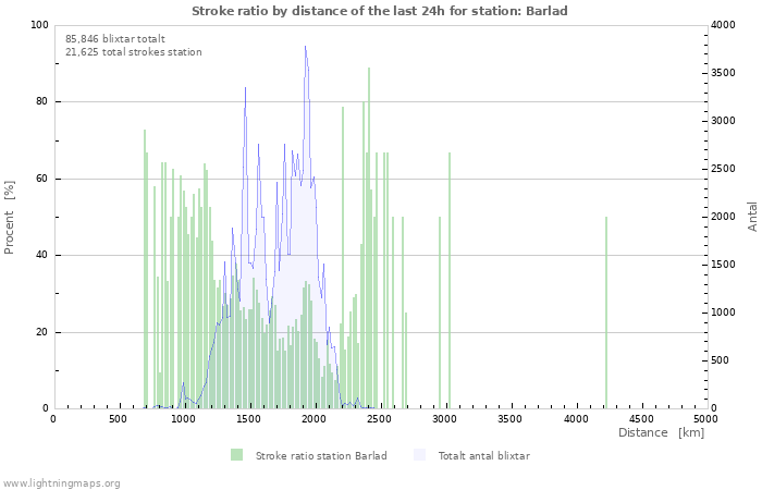 Grafer: Stroke ratio by distance