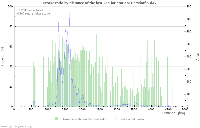 Grafer: Stroke ratio by distance