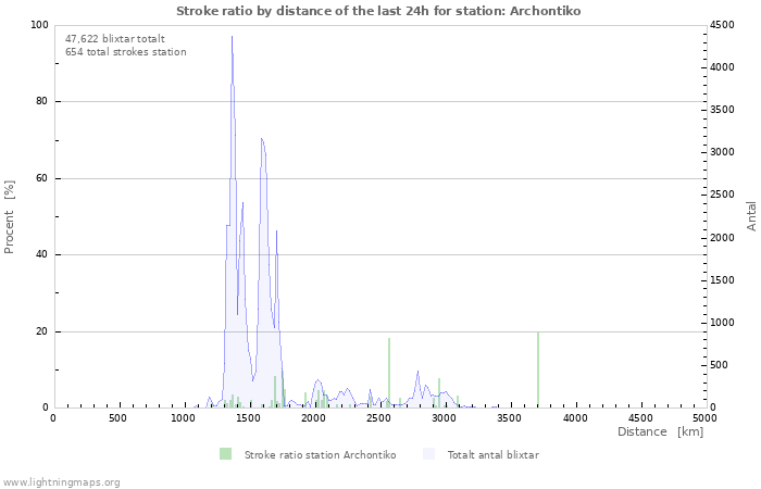 Grafer: Stroke ratio by distance