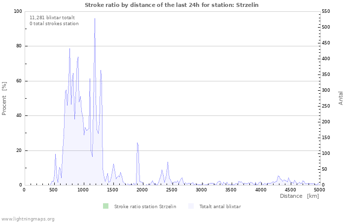 Grafer: Stroke ratio by distance