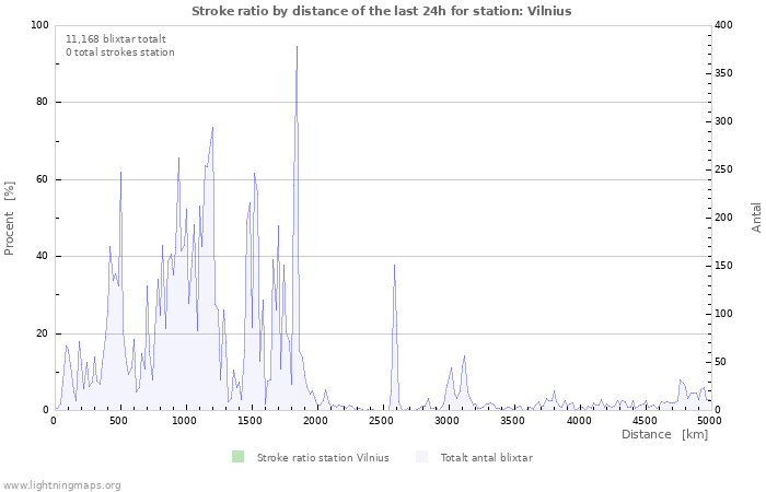 Grafer: Stroke ratio by distance