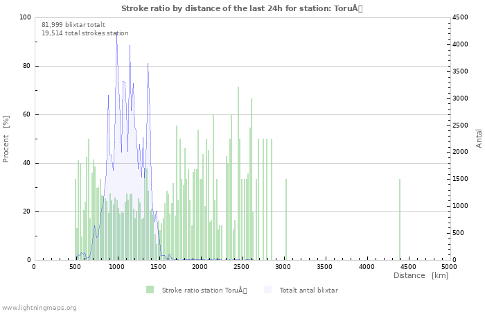 Grafer: Stroke ratio by distance