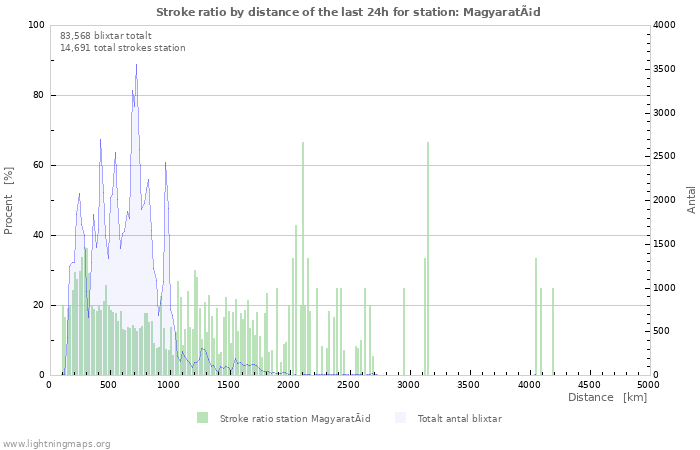 Grafer: Stroke ratio by distance