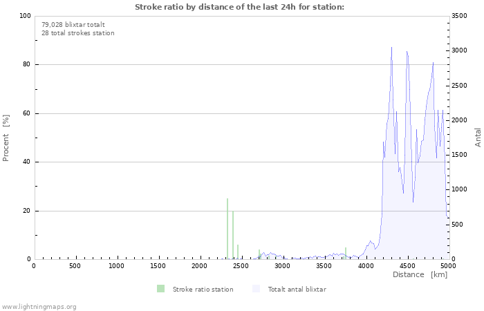 Grafer: Stroke ratio by distance