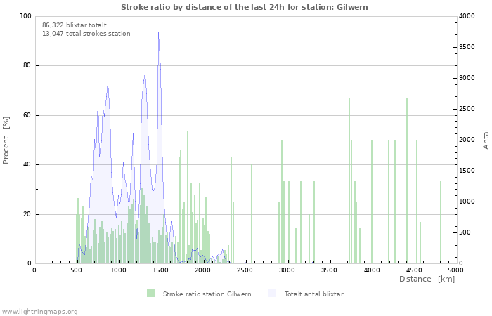 Grafer: Stroke ratio by distance