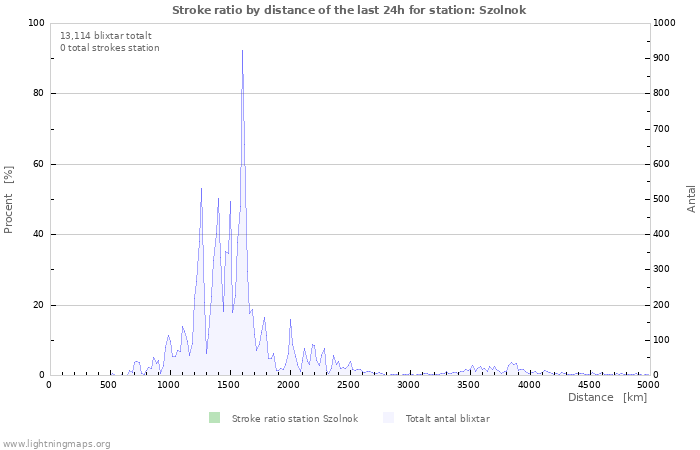 Grafer: Stroke ratio by distance