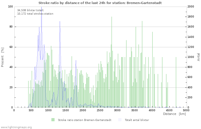 Grafer: Stroke ratio by distance