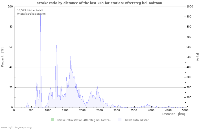 Grafer: Stroke ratio by distance