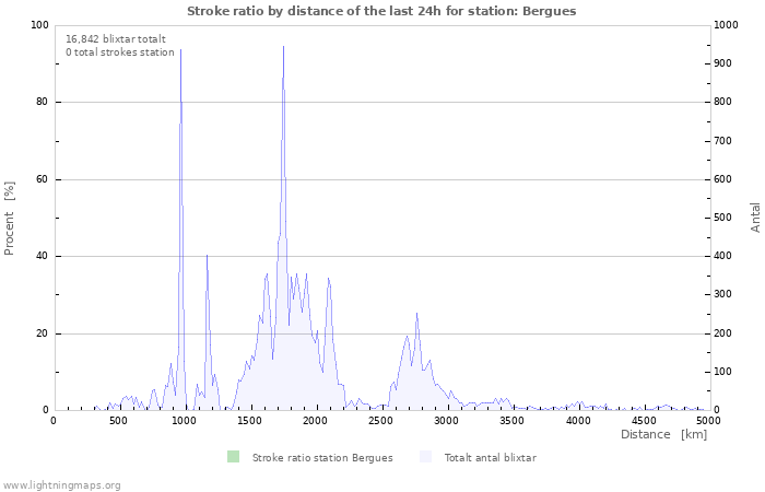 Grafer: Stroke ratio by distance