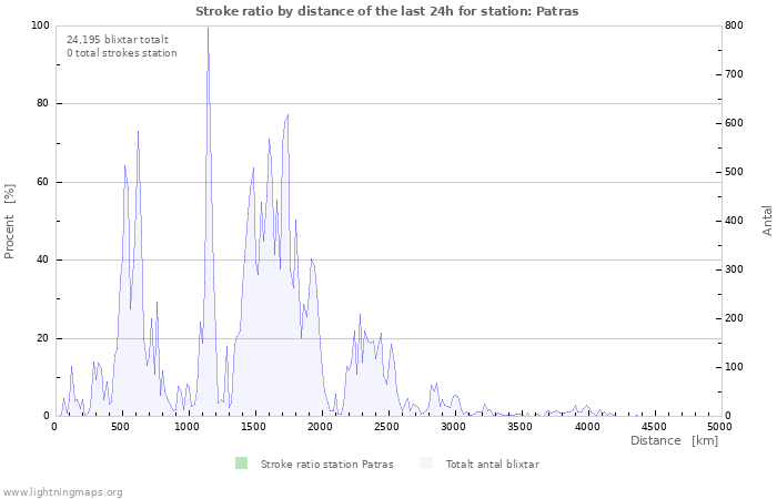 Grafer: Stroke ratio by distance