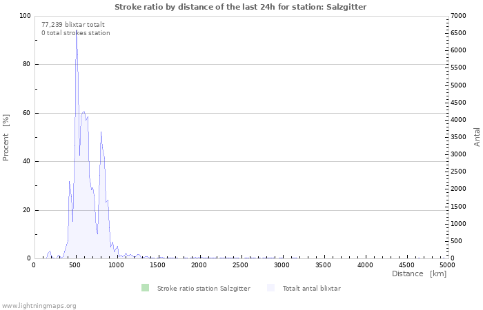 Grafer: Stroke ratio by distance