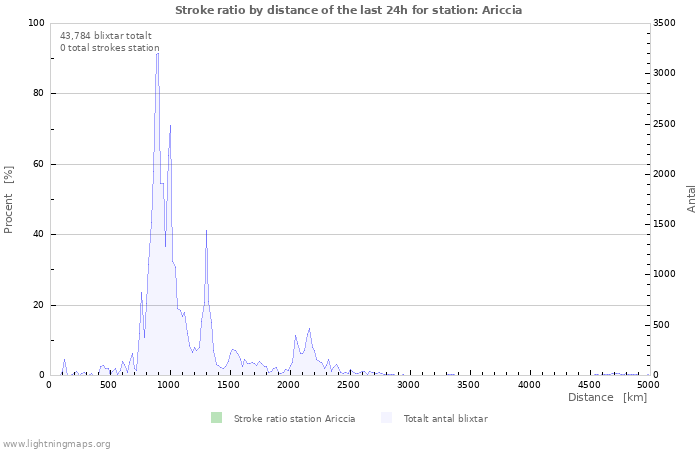 Grafer: Stroke ratio by distance