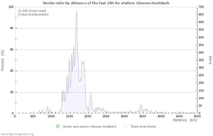 Grafer: Stroke ratio by distance