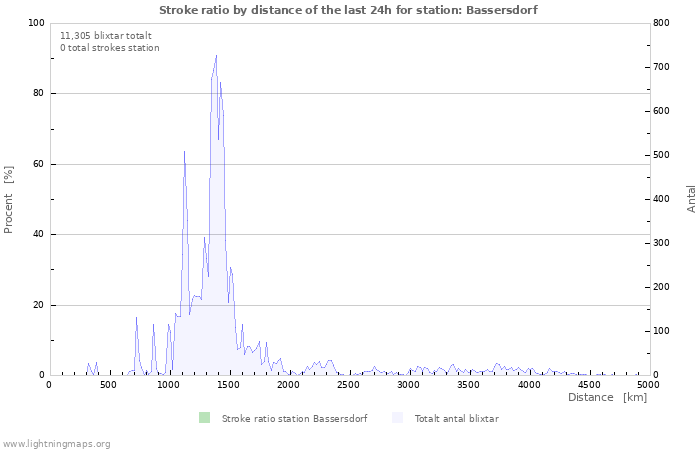 Grafer: Stroke ratio by distance