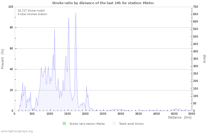 Grafer: Stroke ratio by distance