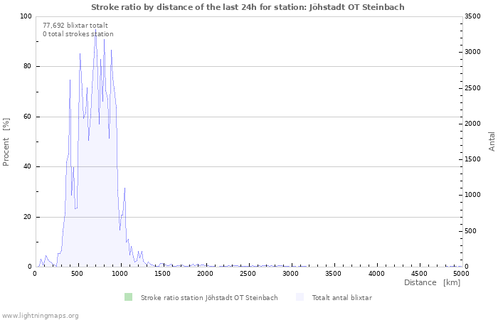 Grafer: Stroke ratio by distance