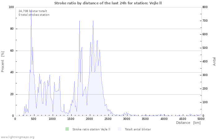 Grafer: Stroke ratio by distance