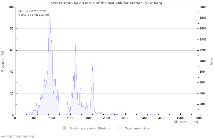 Grafer: Stroke ratio by distance