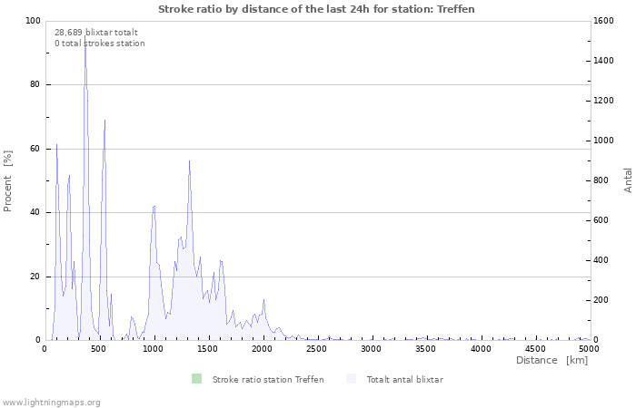 Grafer: Stroke ratio by distance